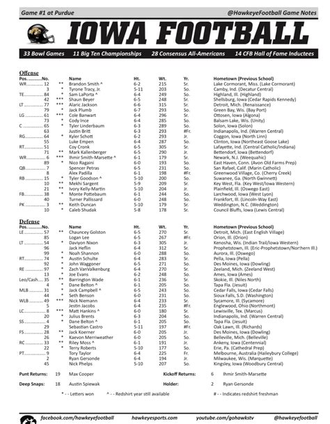 2022 Iowa Hawkeyes Roster. Previous Year Next Year. Record: 8-5 (40th of 131) (Schedule & Results). Conference: Big Ten (West Division).